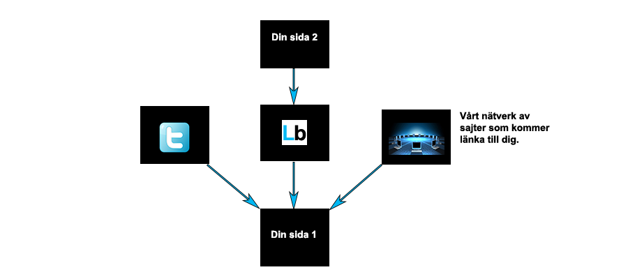 Länkbyte ger dig fler besökare
